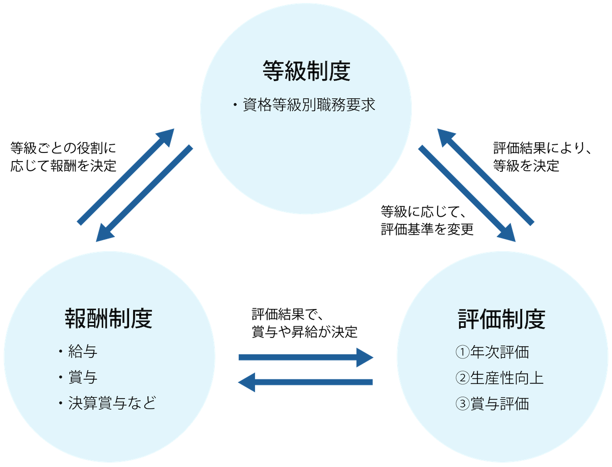 等級制度・評価制度・報酬制度の流れ